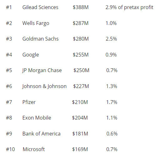top 10 corporate donators
