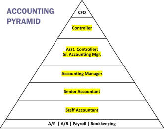 Gaap Bookkeeping Okc