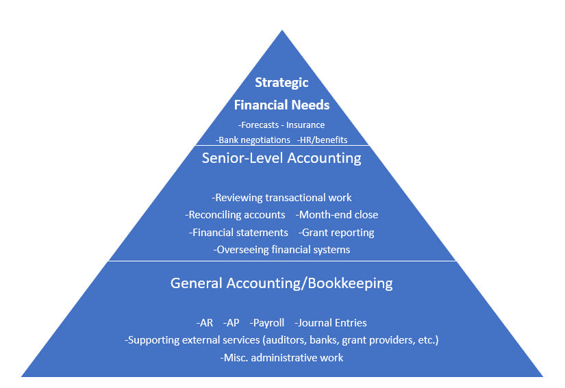typical accounting needs